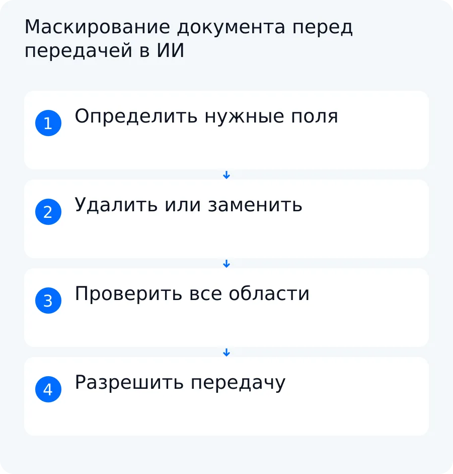 Схема минимизации данных: перечень чувствительных полей, преобразование, контроль и передача документа в ИИ