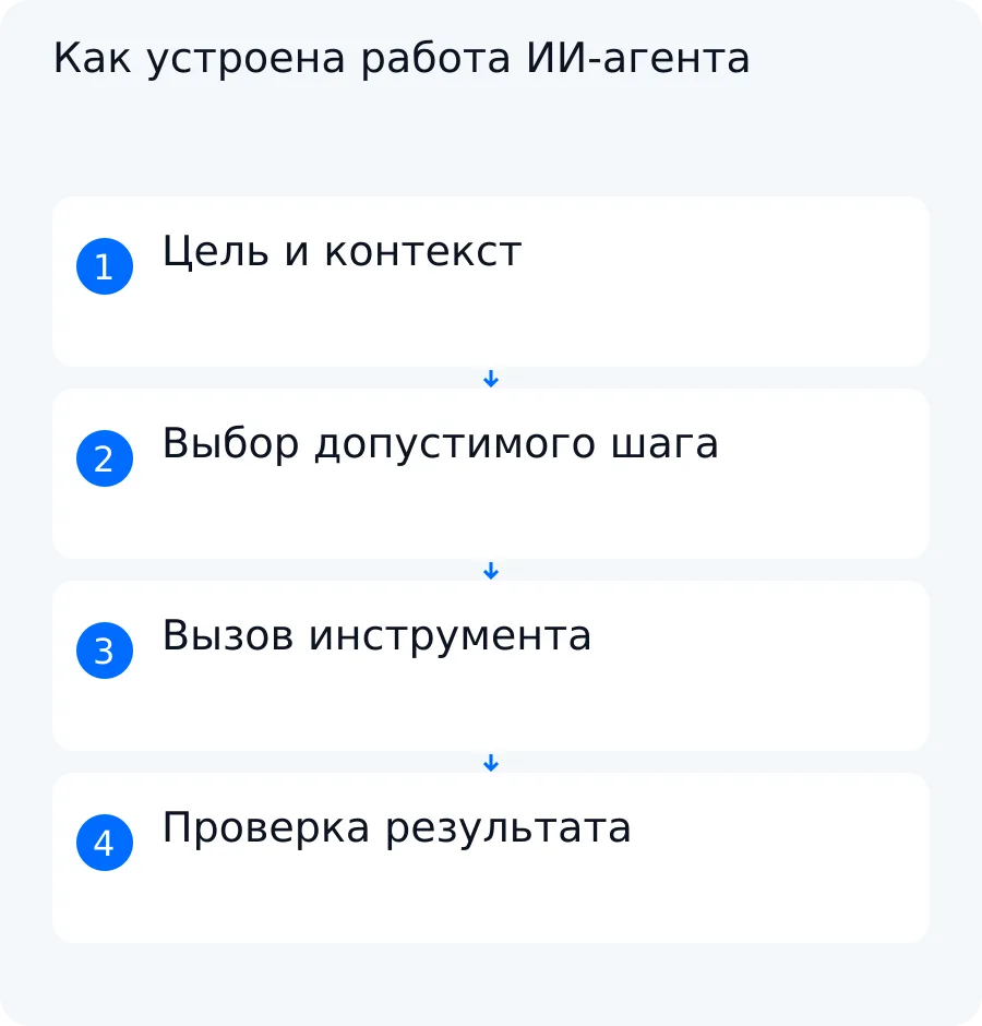 Схема показывает путь от цели и контекста через выбор инструмента к проверяемому результату ИИ-агента