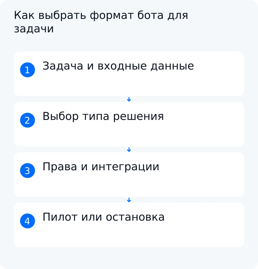 Схема выбора между формой, сценарным ботом, ИИ-ботом по базе знаний и агентом с разрешёнными действиями