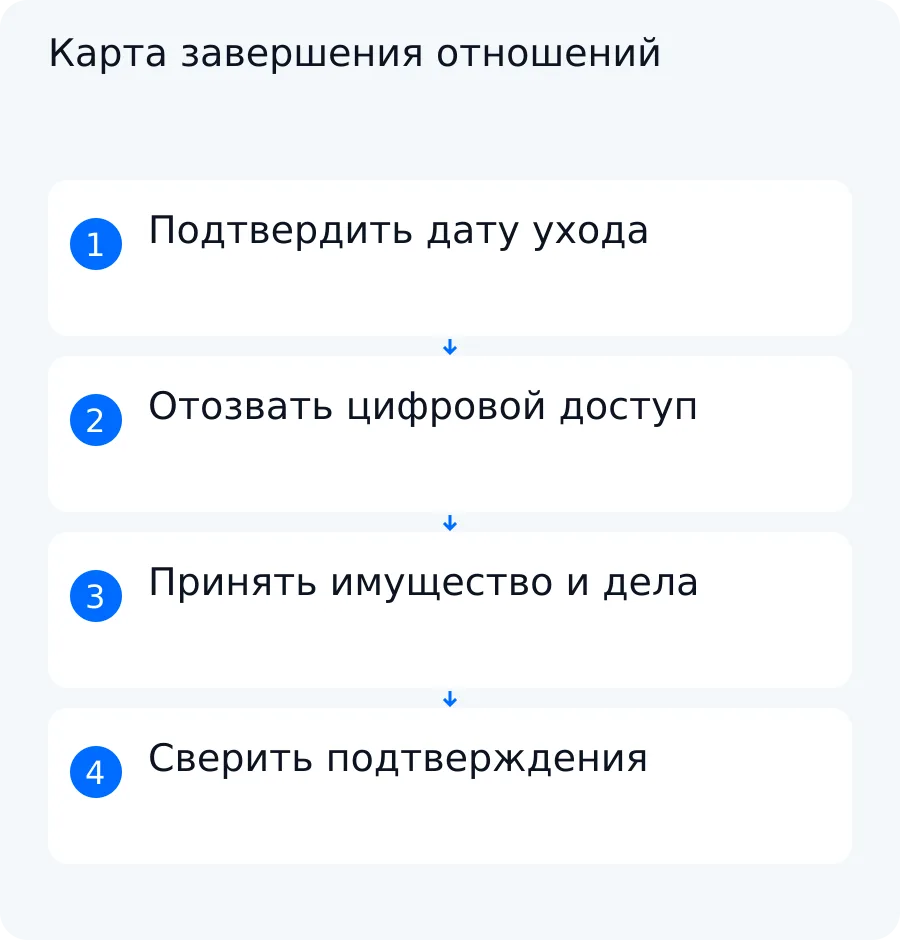 Схема оффбординга: кадровое решение запускает отзыв доступов, приём имущества и передачу незавершённых дел