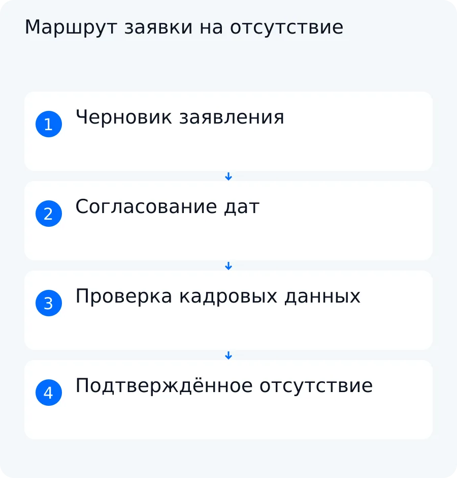 Схема движения заявки от черновика и согласования до подтверждённого отсутствия и записи в общий календарь