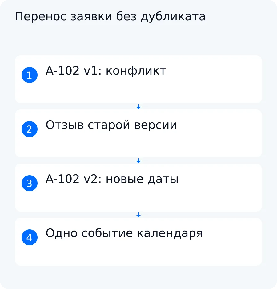 Схема учебного переноса A-102 из версии v1 в v2 с отзывом старой версии и одним актуальным событием календаря