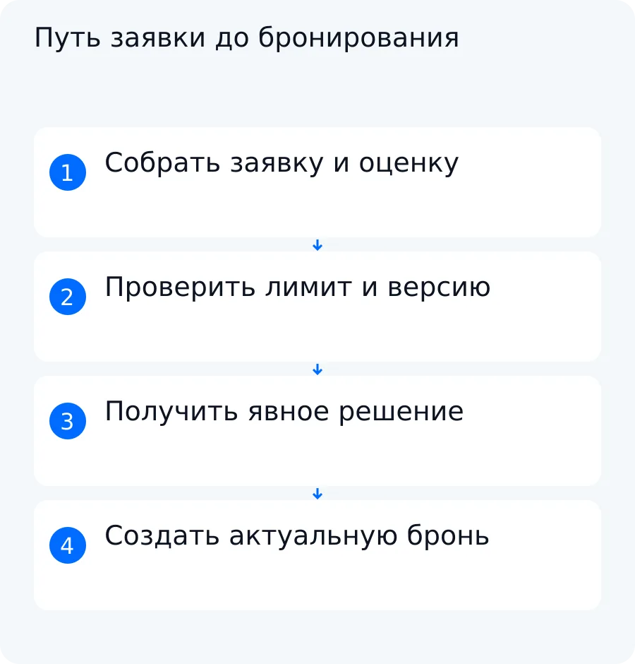 Схема показывает путь от заявки и предварительной оценки через согласование версии к одной актуальной брони