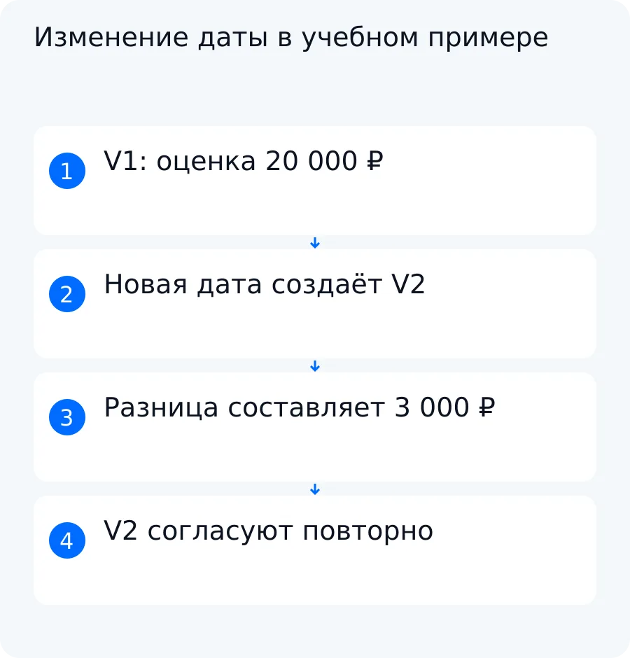 Схема учебного примера: перенос даты повышает условную оценку с 20 000 до 23 000 рублей и возвращает V2 на согласование