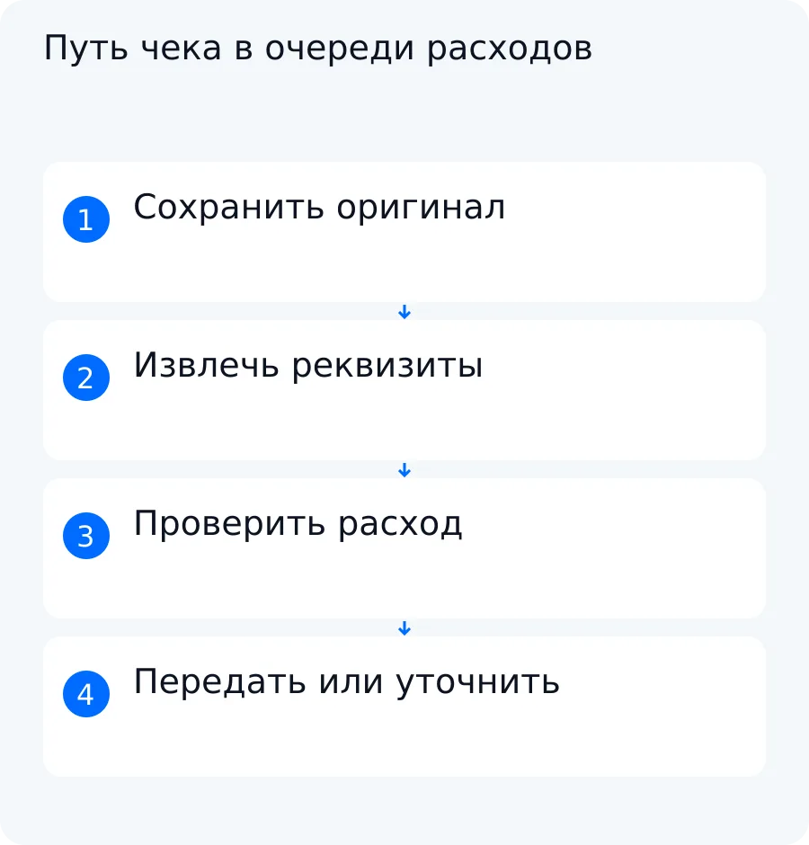 Схема пути чека от сохранения оригинала до согласования или передачи спорной строки человеку