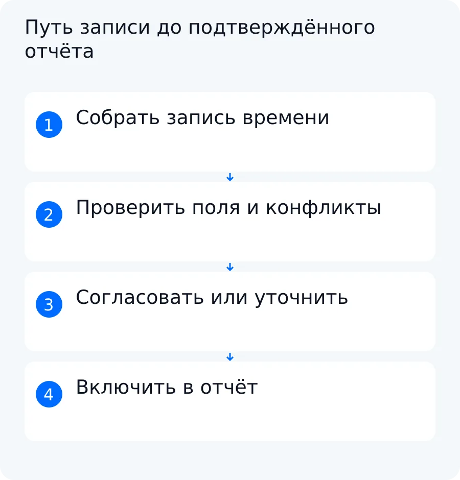 Схема сбора, проверки, согласования и включения записи времени в проектный отчёт