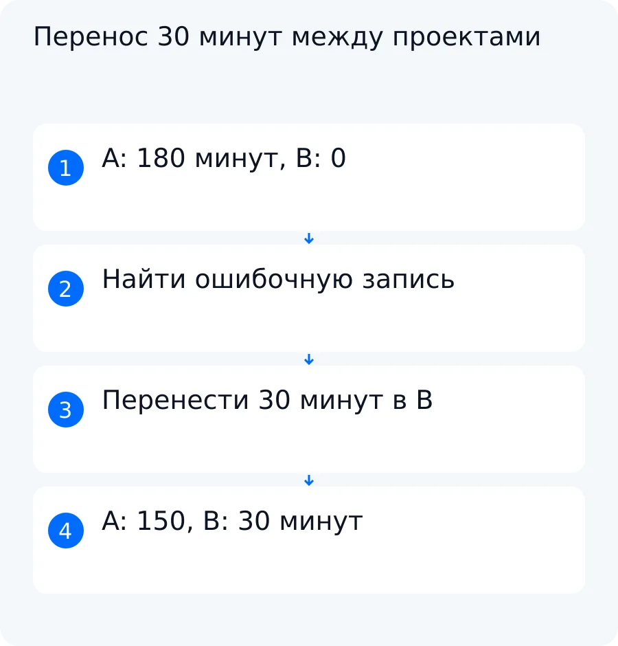 Учебная схема переноса условной записи на 30 минут из проекта A в проект B без изменения общего итога