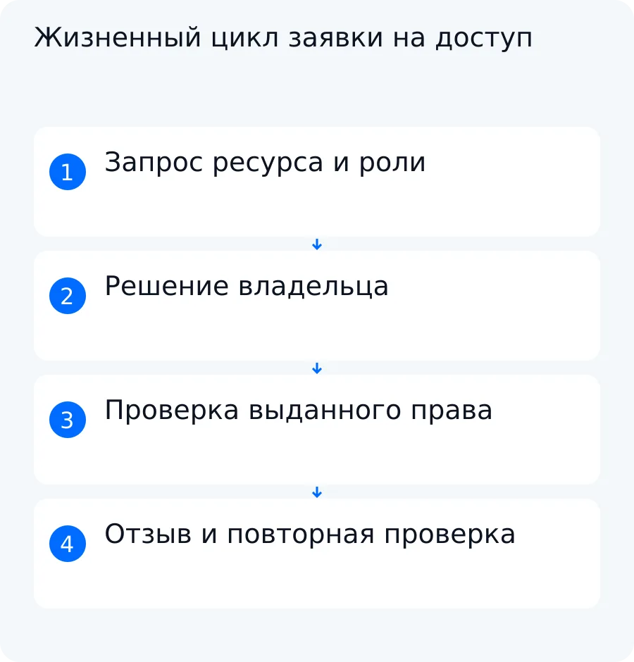 Схема заявки от запроса конкретной роли через согласование и подтверждение выдачи до проверенного отзыва права