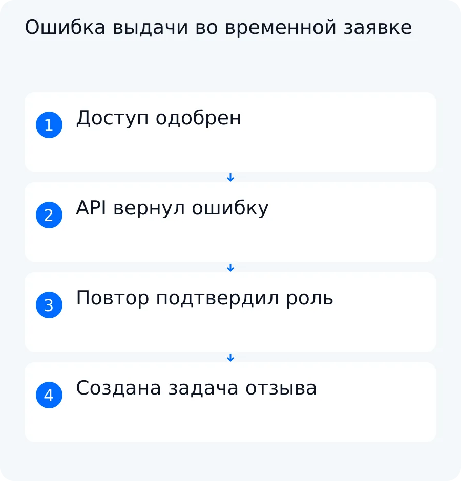 Схема учебного примера: одобрение доступа, ошибка API, успешный повтор и создание задачи подтверждённого отзыва