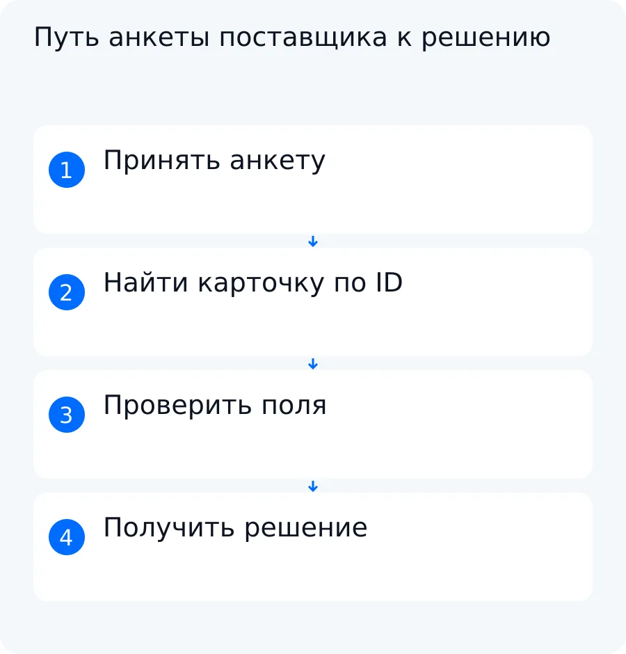 Схема показывает приём анкеты, поиск поставщика по идентификатору, проверку заполнения и решение ответственного о допуске