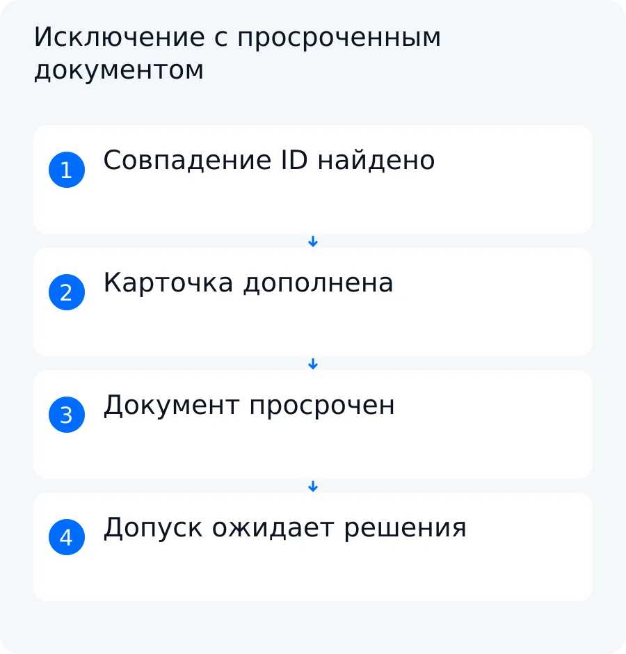 Схема учебного примера: совпавший идентификатор ведёт к обновлению карточки, а просроченный документ останавливает допуск