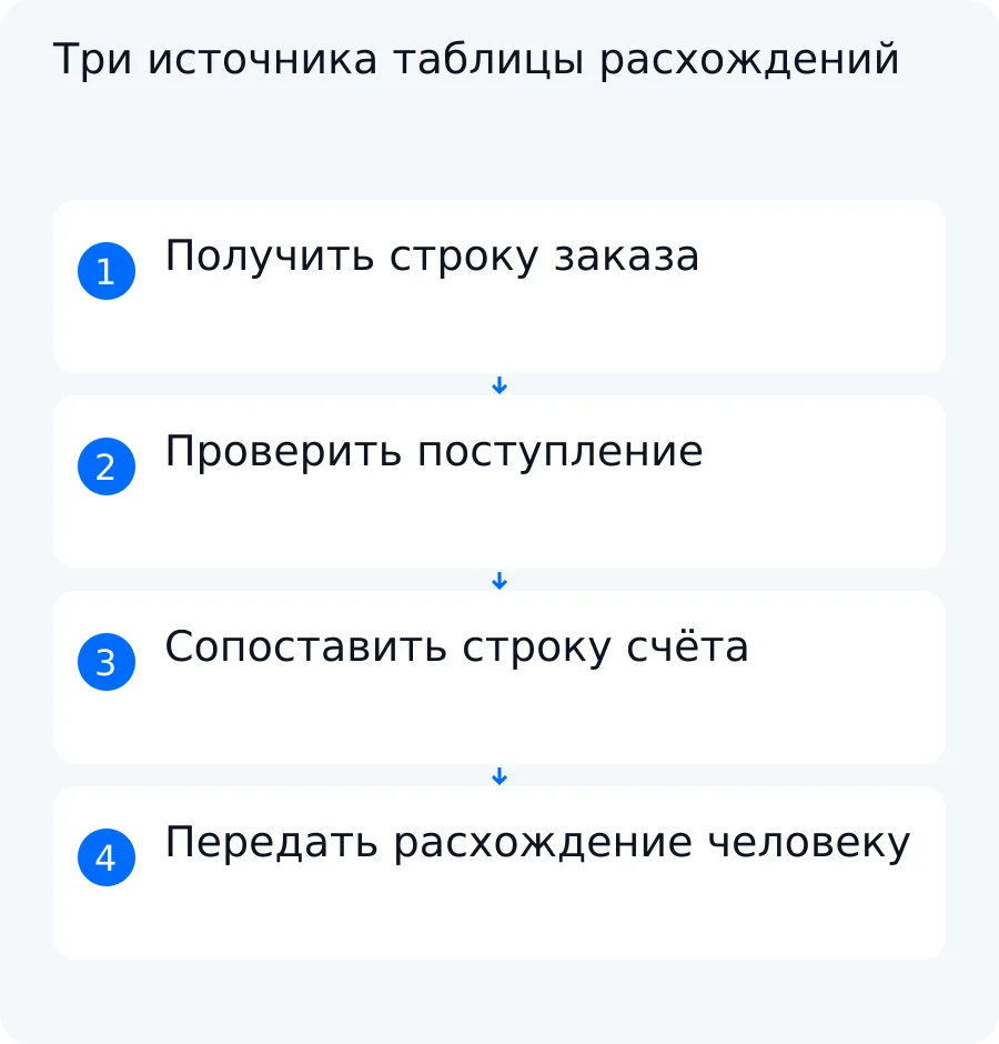 Схема показывает, как строки заказа, подтверждённого поступления и счёта образуют таблицу расхождений для проверки человеком