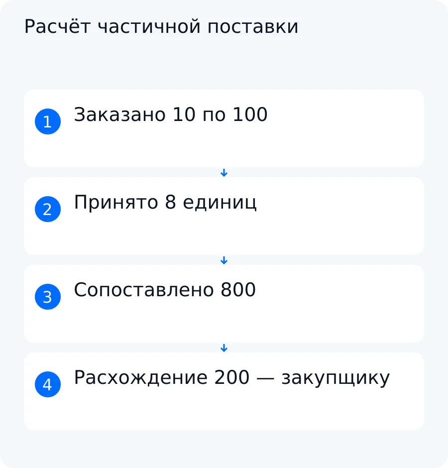 Схема учебного примера: из десяти заказанных и выставленных единиц восемь приняты, сопоставлено 800, а расхождение равно 200