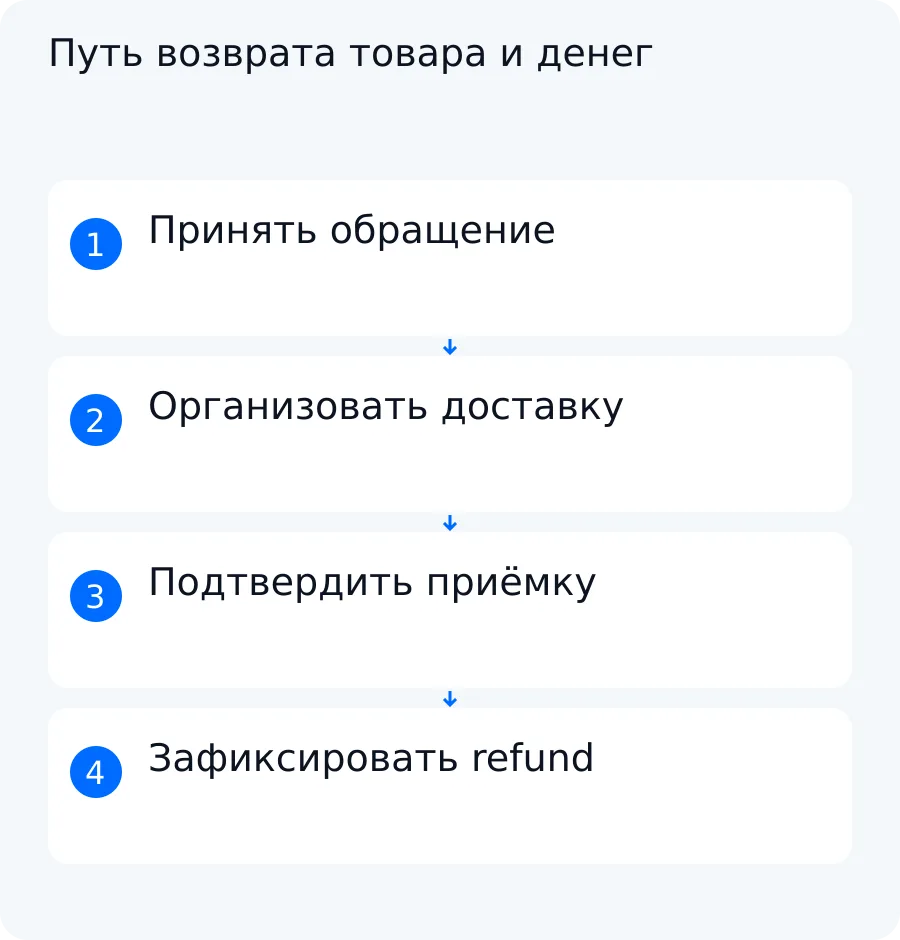 Схема разделяет обращение покупателя, обратную доставку, складскую приёмку и подтверждённый возврат денег
