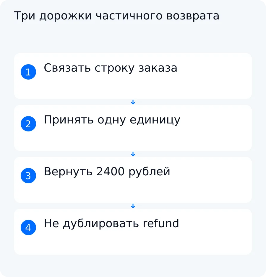 Учебная схема частичного возврата с отдельными статусами обращения, товара и денег и защитой от повторного webhook