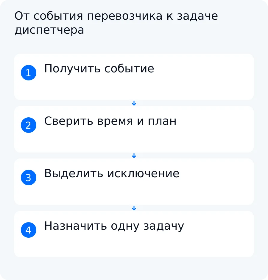 Схема контроля поставки: событие перевозчика проверяется на свежесть и отклонение, после чего диспетчер получает одну задачу