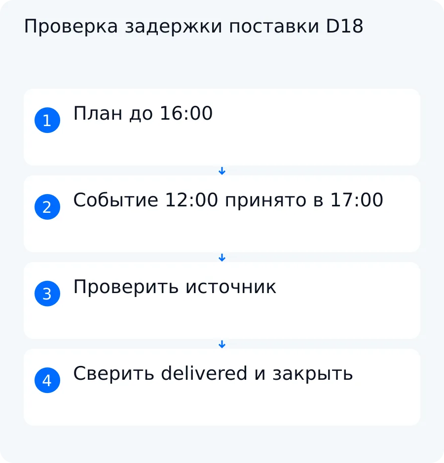 Схема учебного примера D18: старое событие вызывает проверку, поздний delivered подтверждает опоздание и закрывает задачу после сверки