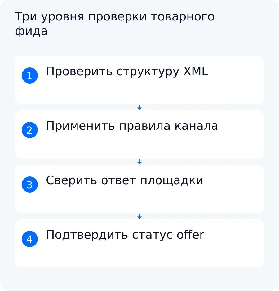 Схема разделяет проверку XML, правил принимающего канала и фактического статуса товарных предложений