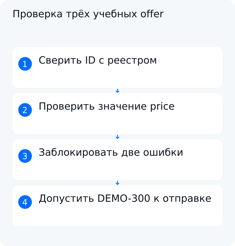 Схема учебной проверки предложений DEMO-100, DEMO-200 и DEMO-300 перед отправкой фида