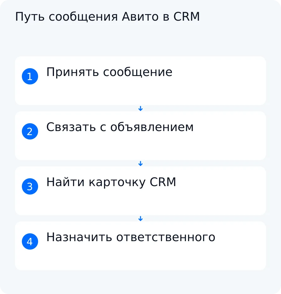 Схема связывает сообщение Авито с объявлением, диалогом, карточкой CRM и ответственным менеджером