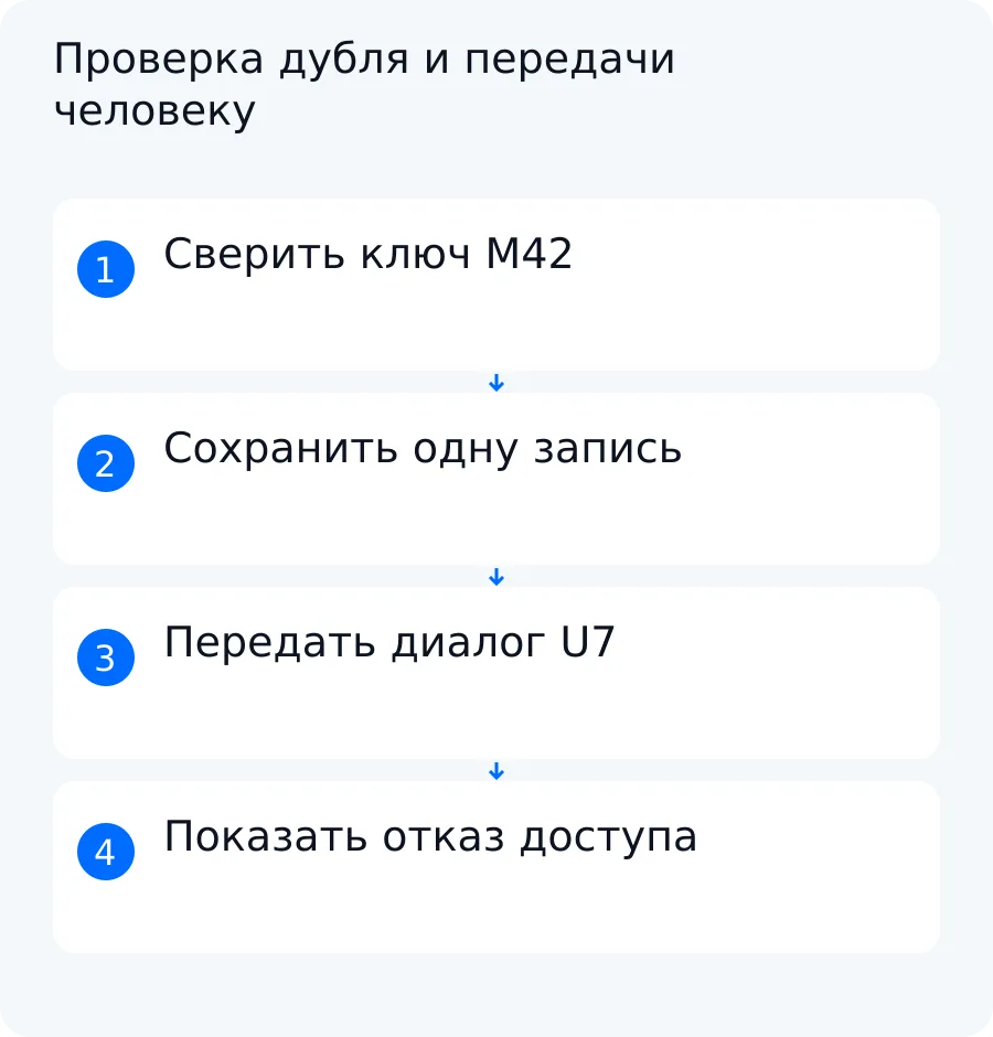 Схема учебного примера с повтором M42, одной записью CRM и остановкой бота после передачи менеджеру