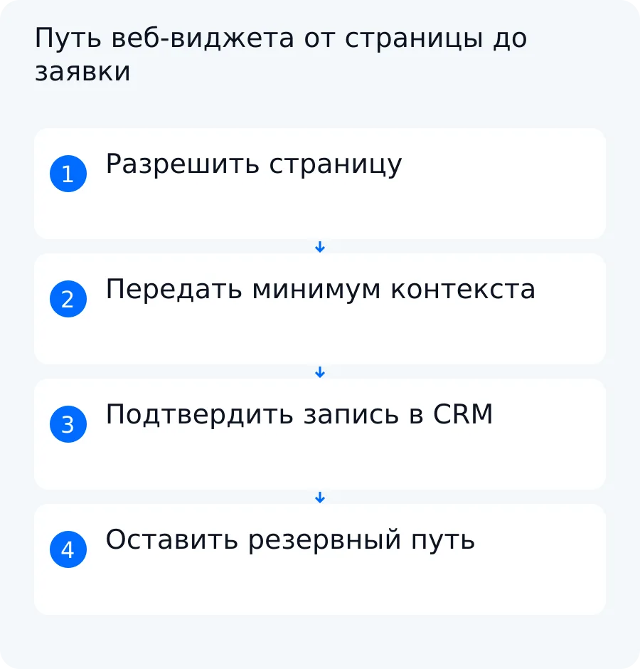 Схема выбора и приёмки веб-виджета: разрешённая страница, ограниченный контекст, подтверждённая заявка и резервный путь