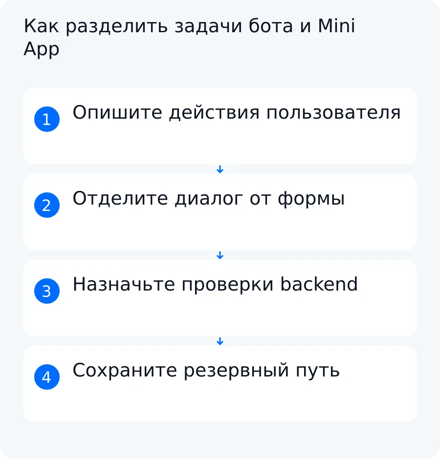 Схема выбора между коротким диалогом Telegram-бота, формой Mini App и обязательными проверками на backend