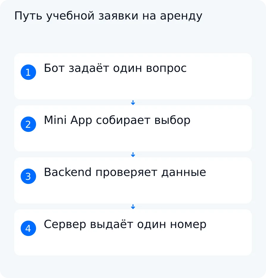 Схема синтетической заявки: вопрос бота, выбор дат и позиций в Mini App, проверки backend и один номер заявки