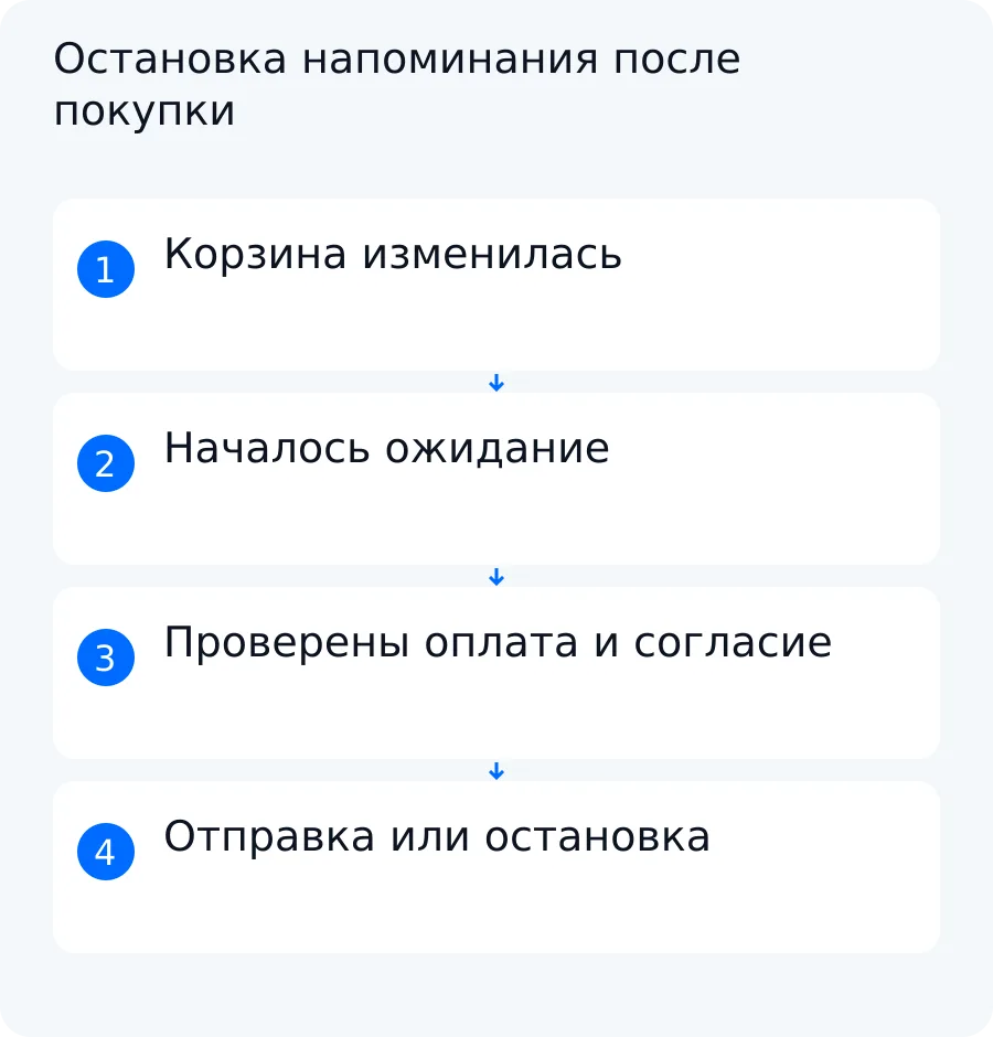 Схема остановки напоминаний о незавершённой покупке после оплаты, отказа или отписки