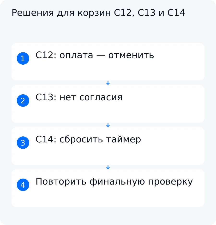 Учебная схема решений для условных корзин C12, C13 и C14 по оплате, согласию и изменению состава