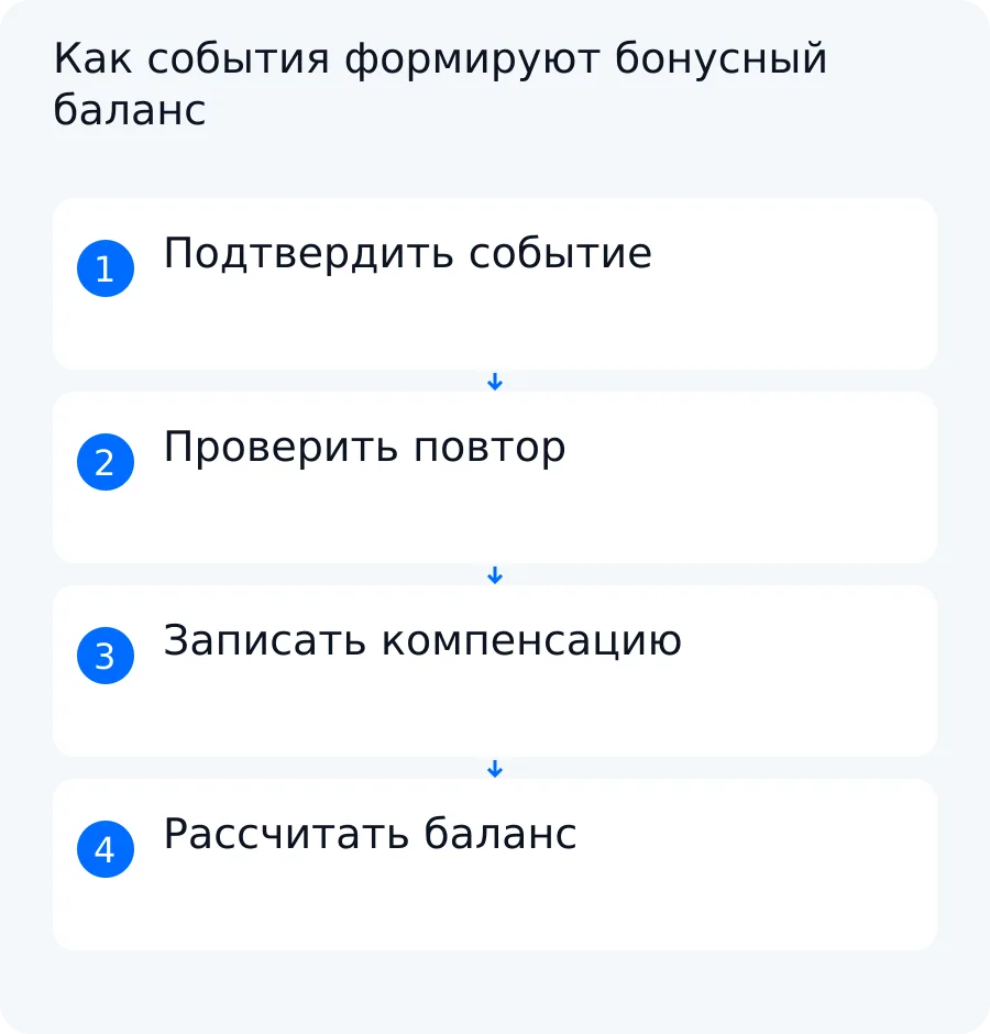 Схема показывает путь от подтверждённой покупки через журнал и компенсацию возврата к объяснимому бонусному балансу