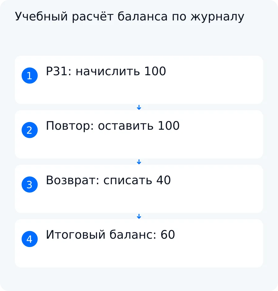 Схема учебного примера: покупка P31 начисляет 100 баллов, повтор отклоняется, возврат списывает 40, итоговый баланс равен 60