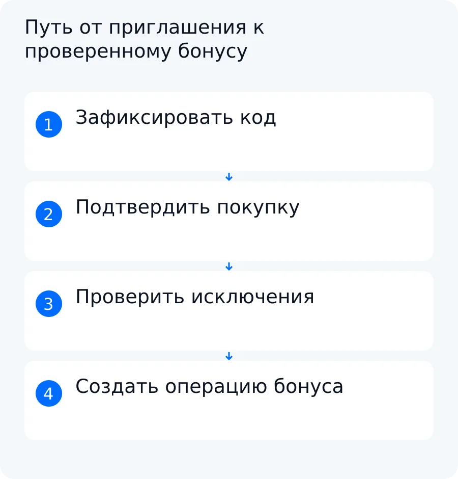 Схема связывает реферальный код, подтверждённую покупку, проверку исключений и операцию вознаграждения