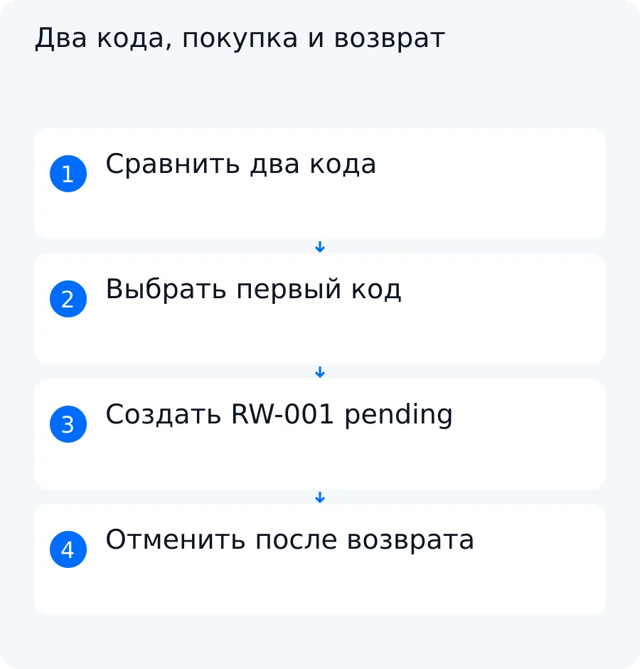 Учебная схема выбора первого подтверждённого кода и отмены ожидающего начисления после полного возврата