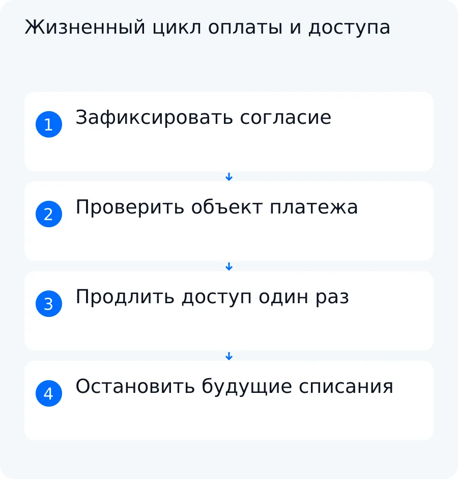 Схема связывает согласие, подтверждённый платёж, однократное продление доступа и отмену будущих списаний