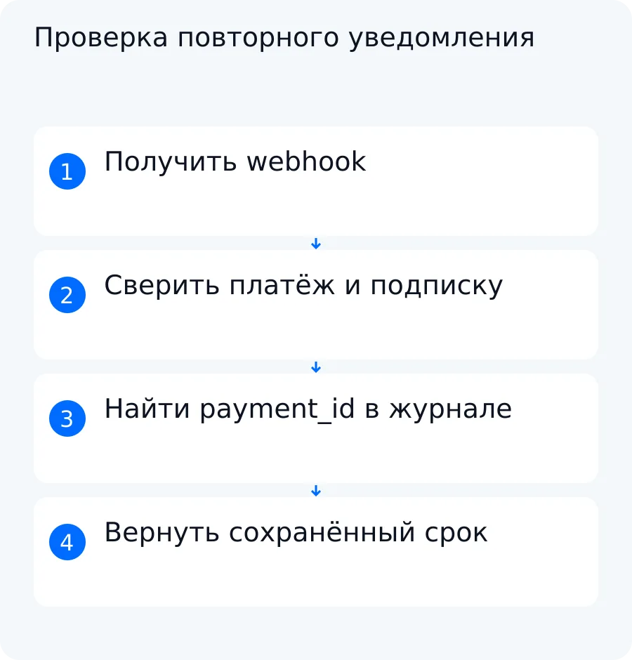 Схема учебного примера: проверка payment_id, суммы и валюты не допускает повторного начисления 30 дней