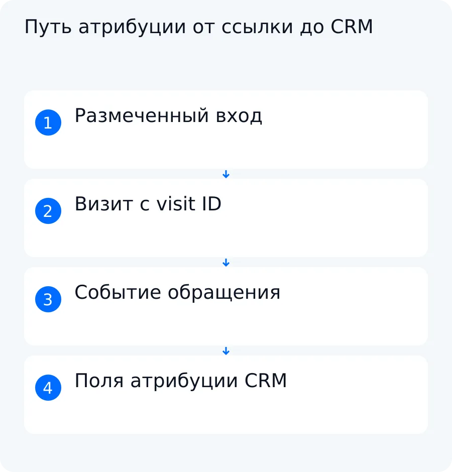 Схема передачи UTM от размеченной ссылки через визит и форму или мессенджер в отдельные поля обращения CRM