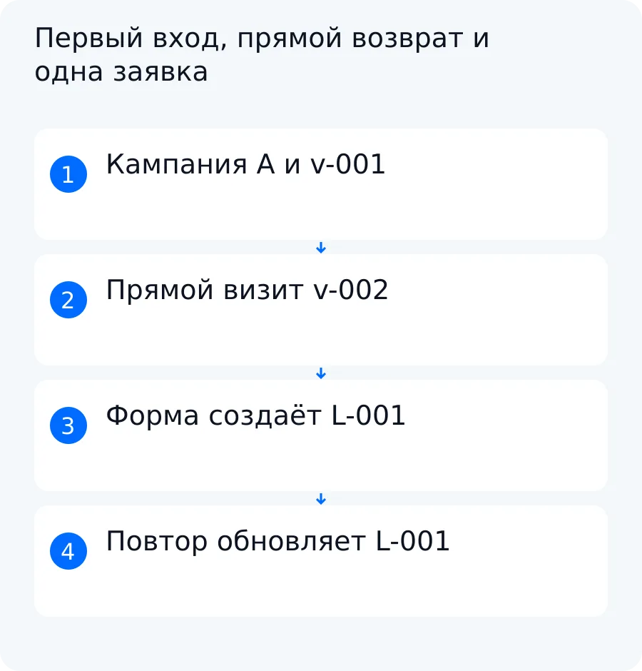Учебная схема: кампания A создаёт first touch, прямой возврат меняет канал визита, а повтор L-001 не создаёт дубль