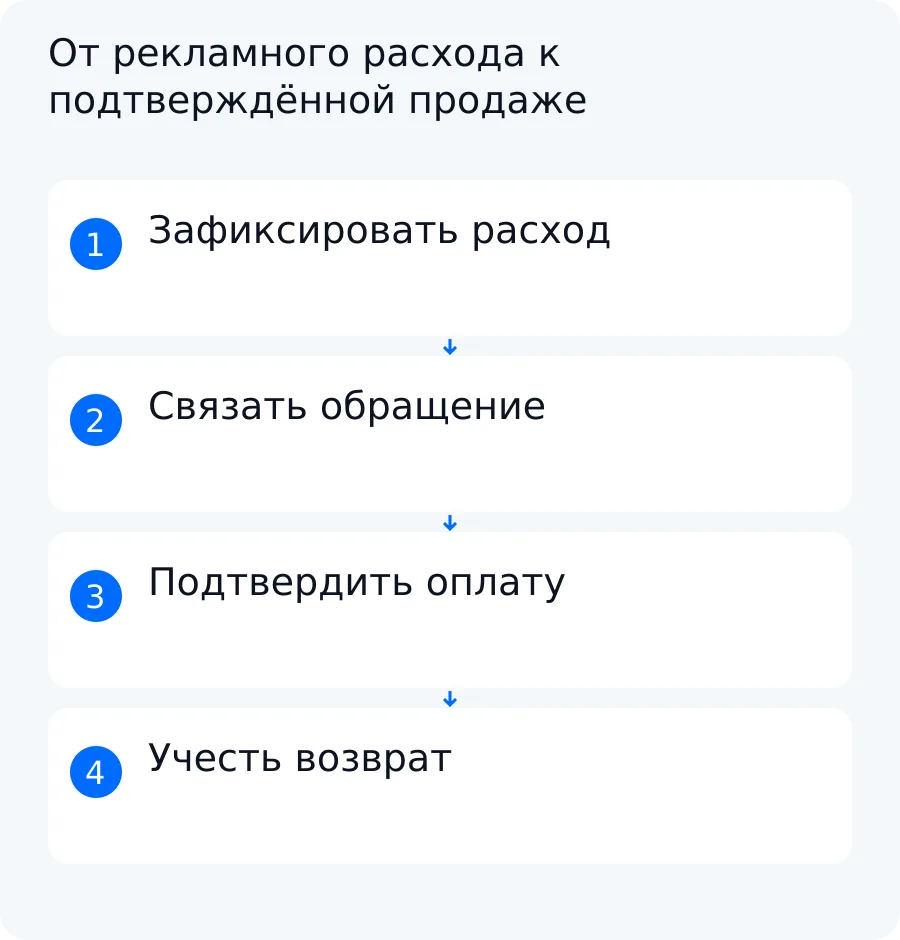 Схема связывает рекламный расход, обращение, подтверждённую оплату и возврат по согласованным идентификаторам