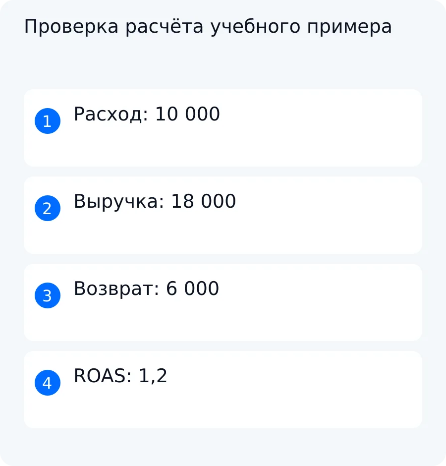 Схема проверки условных расходов 10000, выручки 18000, возврата 6000 и итогового ROAS 1,2