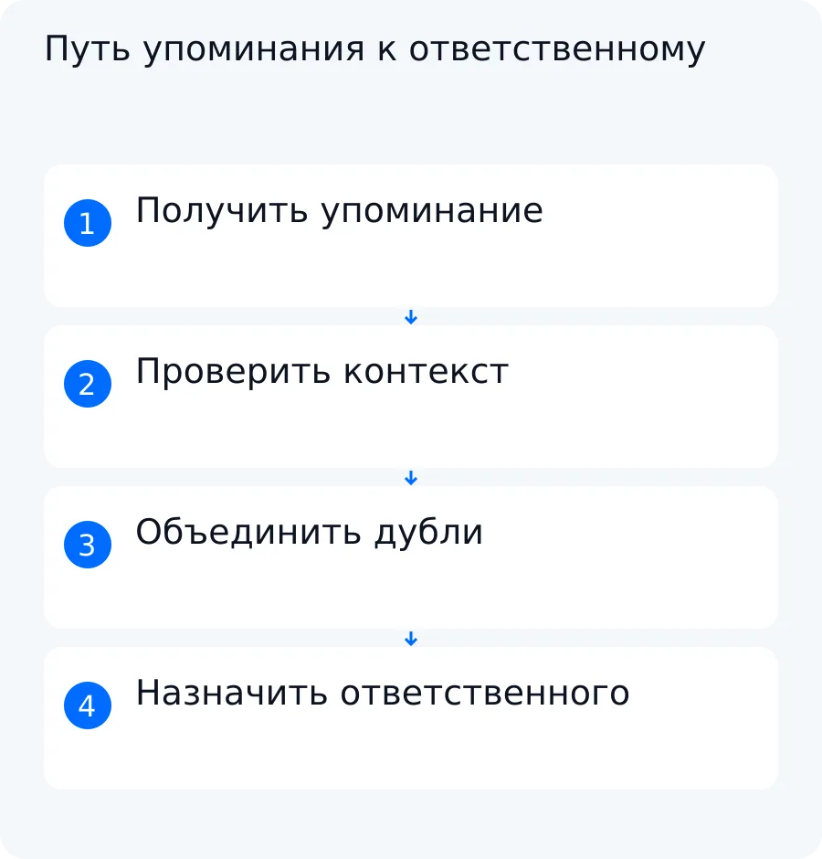 Схема: источник передаёт упоминание на проверку контекста и дублей, после чего карточка поступает ответственному