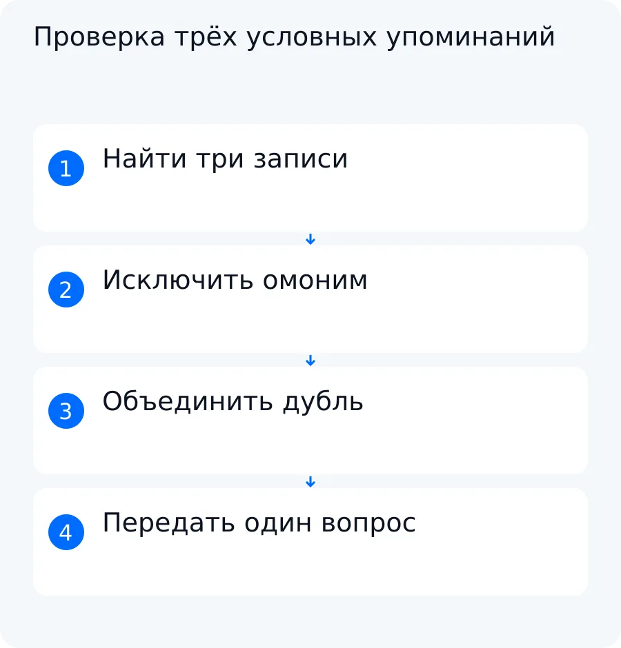 Схема учебного примера: омоним исключён, дубль объединён, один нейтральный вопрос передан PR-менеджеру