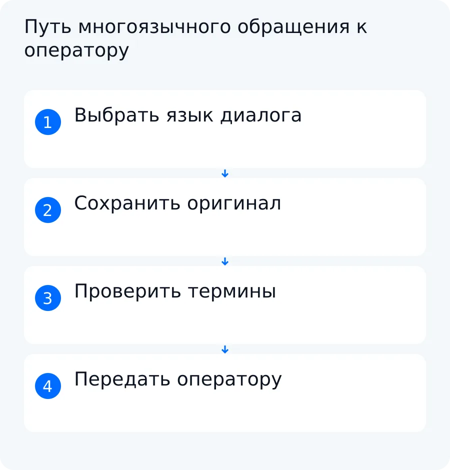 Схема показывает выбор языка, сохранение оригинала, проверку терминов и передачу спорного вопроса оператору