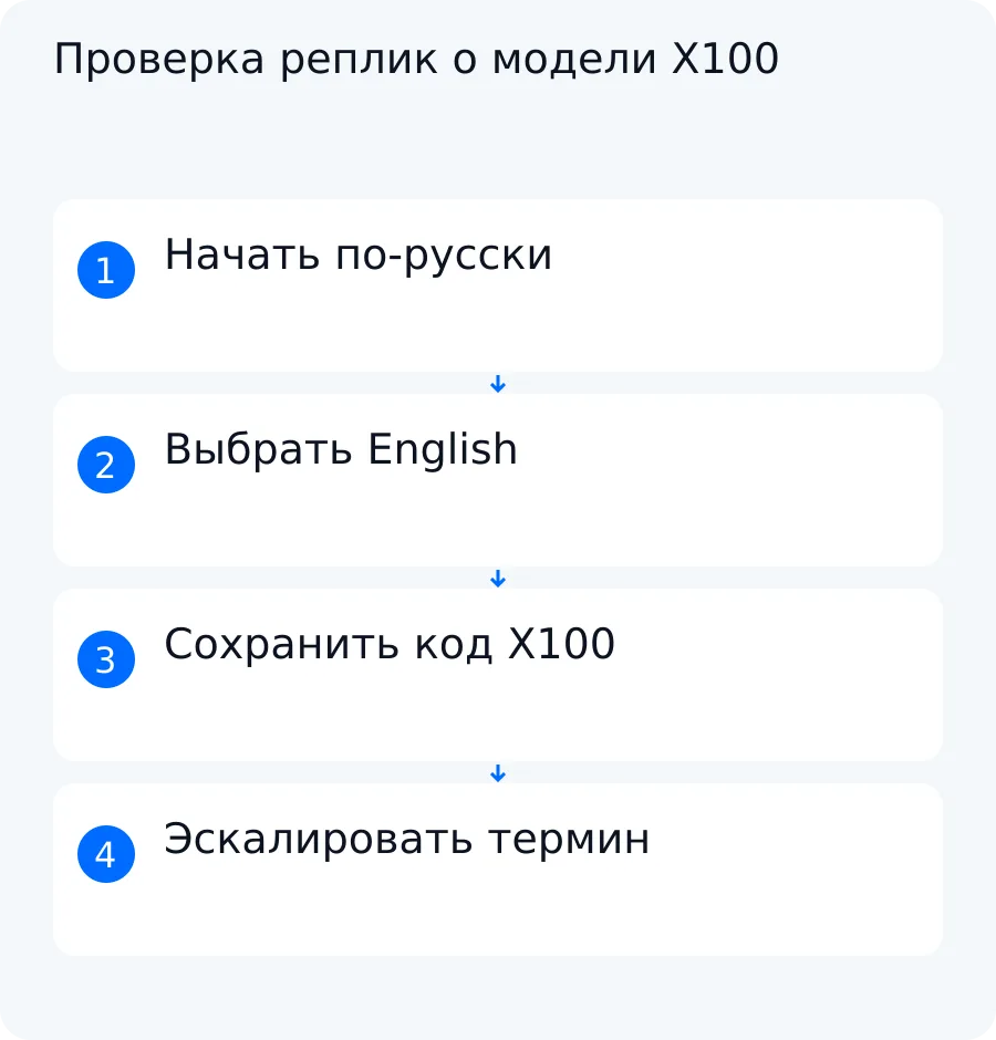 Схема учебного примера с русской репликой, выбором английского, проверкой X100 и эскалацией спорного термина