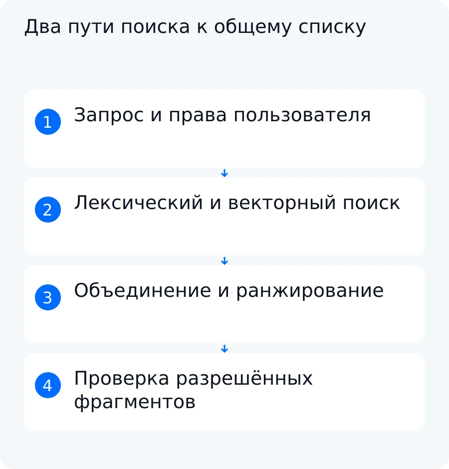 Схема: точный код и смысловой вопрос проходят разные виды поиска, после чего кандидаты объединяются и проверяются