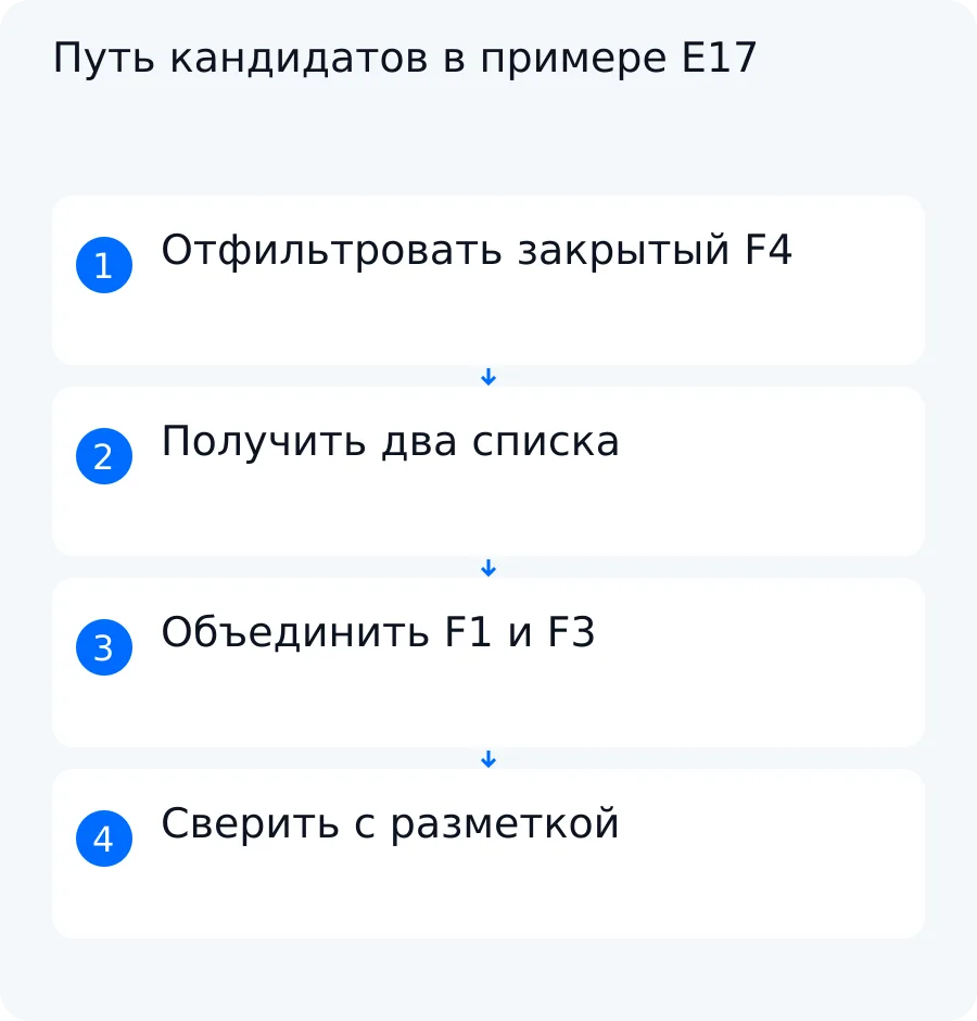Схема учебного примера: доступные F1–F3 поступают в два списка, объединяются, а закрытый F4 не передаётся модели