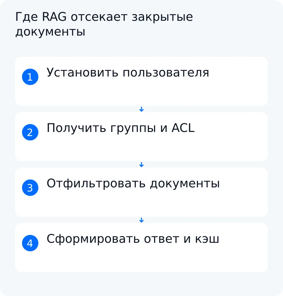 Схема: сервер устанавливает пользователя, получает актуальные права, фильтрует документы и передаёт модели только разрешённые фрагменты