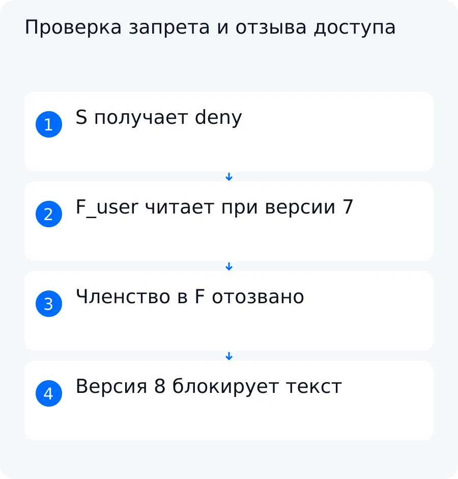 Учебная схема проверки документа FIN-01 для сотрудника S, пользователя F_user до отзыва и того же пользователя после удаления из группы F