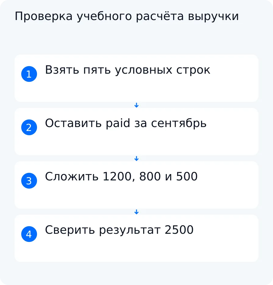 Схема синтетического примера: пять заказов фильтруются по статусу и периоду, затем три суммы дают контрольный результат 2500