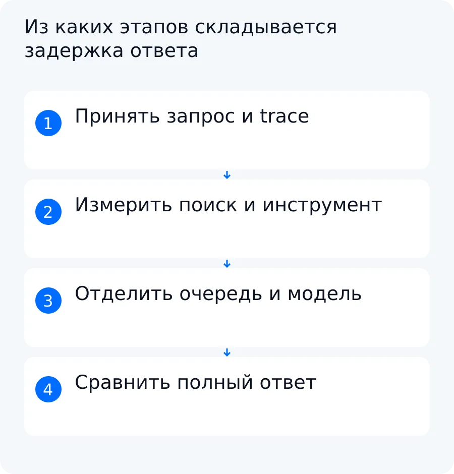 Схема разделяет полный путь запроса на поиск, внешний инструмент, модель и остальные задержки
